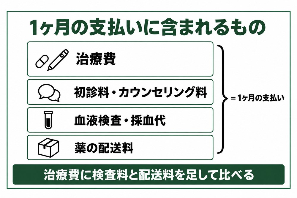 大阪の医療ダイエットで1ヶ月の支払いに含まれる費用の内訳
