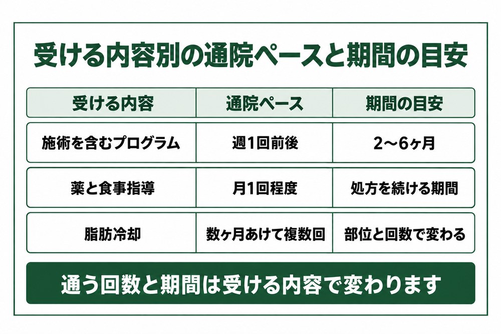 大阪の医療ダイエットを受ける内容別の通院ペースと期間の目安