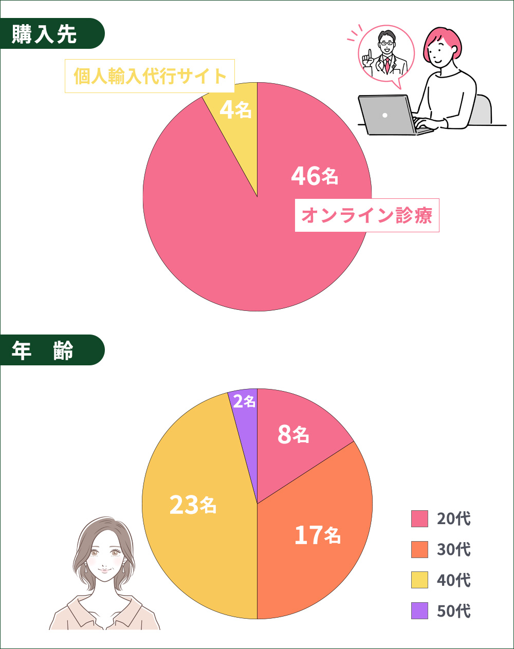 リベルサスの購入先、年齢のアンケート集計結果のグラフ