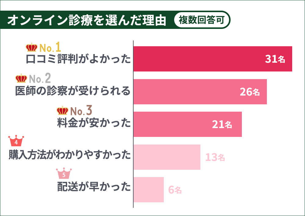 リベルサスの購入でオンライン診療を選んだ理由(複数回答可)のアンケート結果横棒グラフ