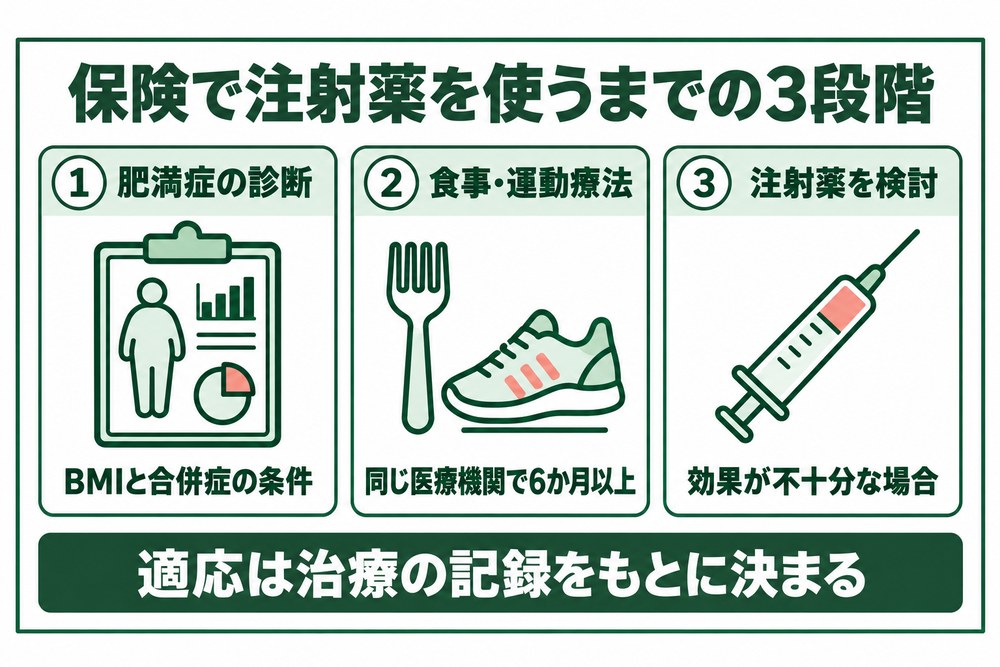 保険で肥満症の注射薬を使うまでの3段階(肥満症の診断・同じ医療機関で6か月以上の食事・運動療法・効果が不十分なら注射薬を検討)を示した図