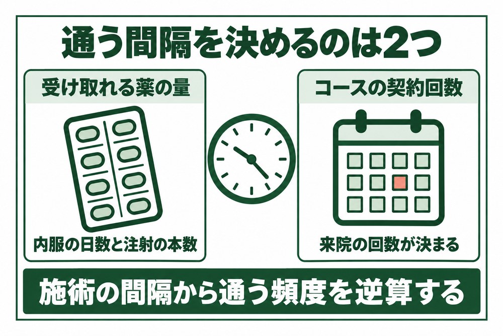 札幌の医療ダイエットに通う間隔が薬の量とコースの回数で決まることを示した図