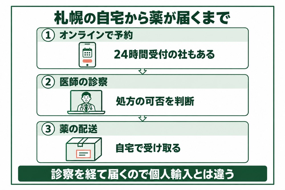 札幌の自宅からオンライン診療で予約と診察を経て薬が届くまでの流れを示した図
