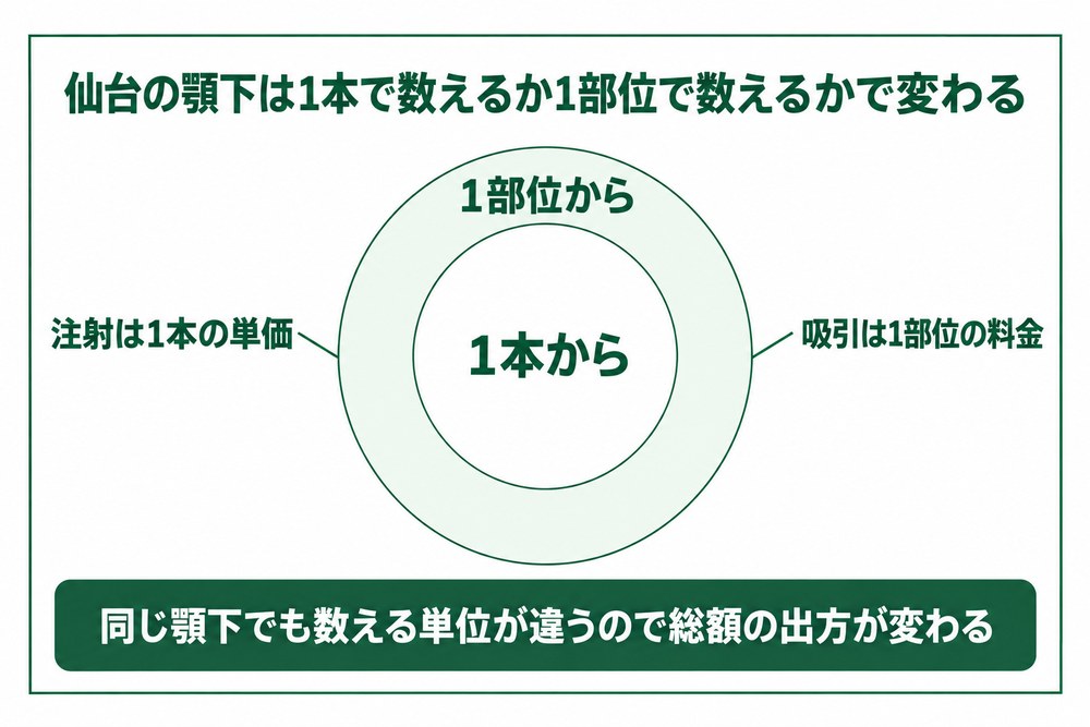 顎下の脂肪吸引1部位と脂肪溶解注射1本の料金の違いを並べた図解