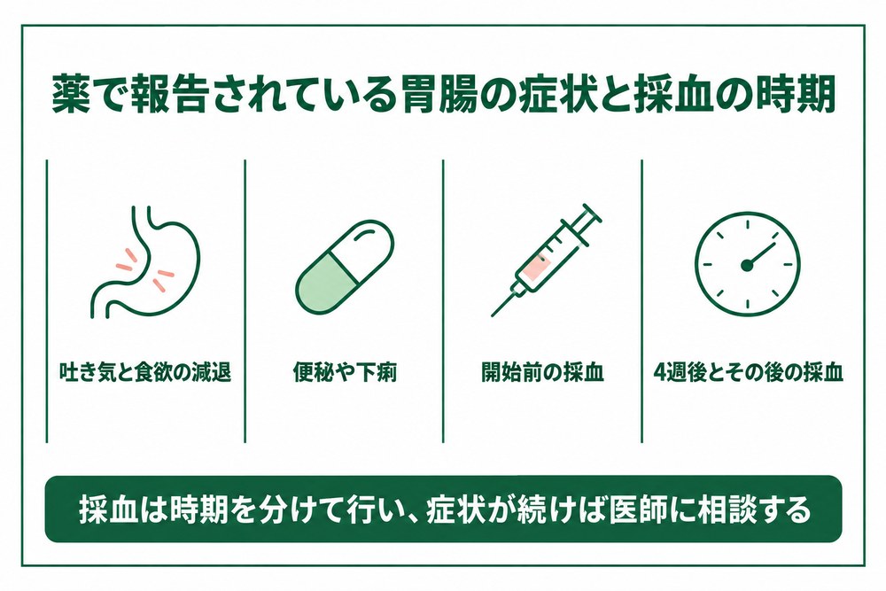 薬で報告されている胃腸の症状と採血の時期を並べた図解