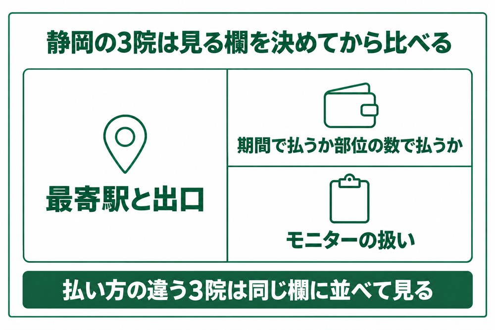 静岡と浜松の代表3院は最寄駅と払い方とモニターの扱いの3つの欄で見分ける図