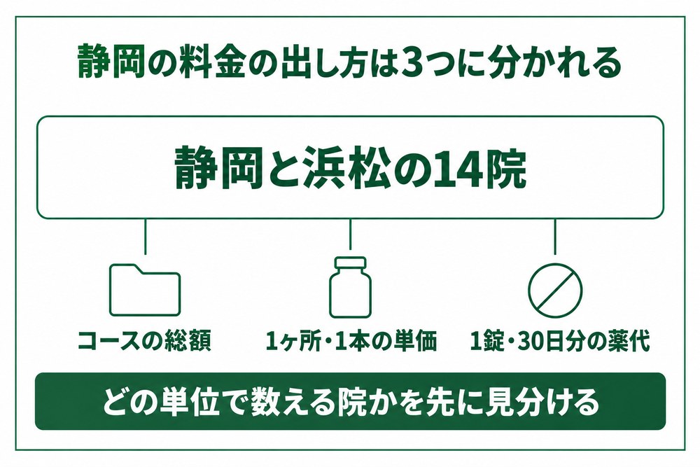 静岡と浜松の14院は料金の出し方がコースの総額と部位の単価と薬代の3つに分かれる図