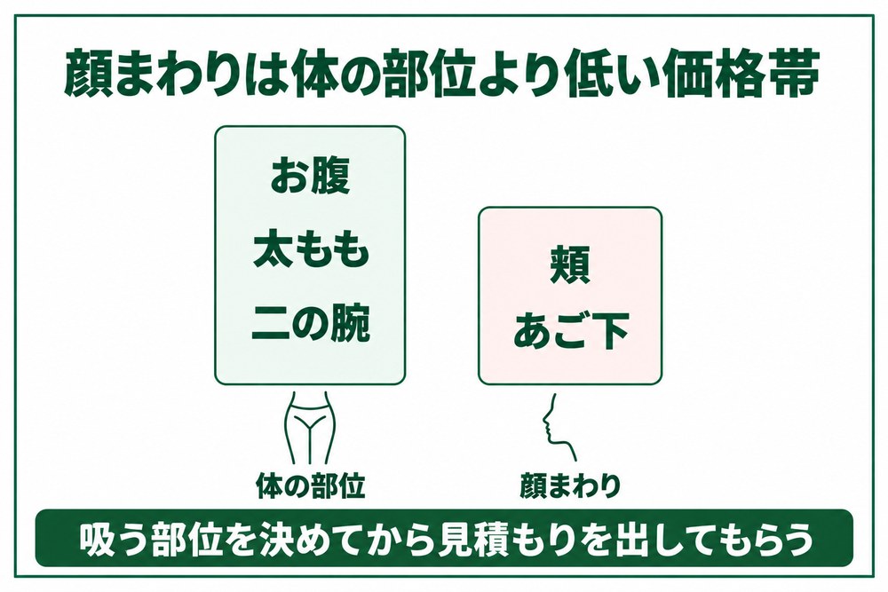 静岡と浜松の脂肪吸引は顔まわりが体の部位より低い価格帯になることを示した図