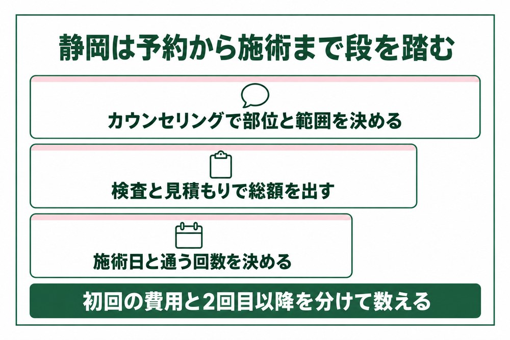 静岡の美容クリニックは相談から検査と見積もりを経て施術日を決める段を踏む図