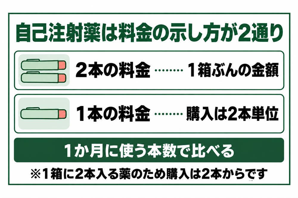 高崎で自己注射薬の料金が2本の料金と1本の料金の2通りで示されることを示した図
