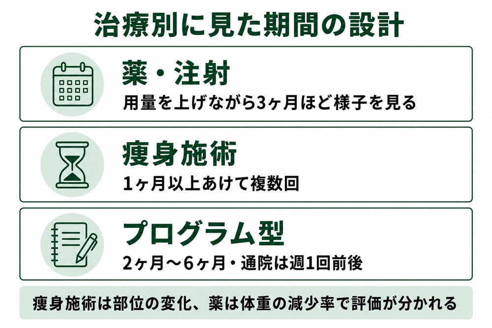 治療別に見た医療ダイエットの期間と通院ペースの目安