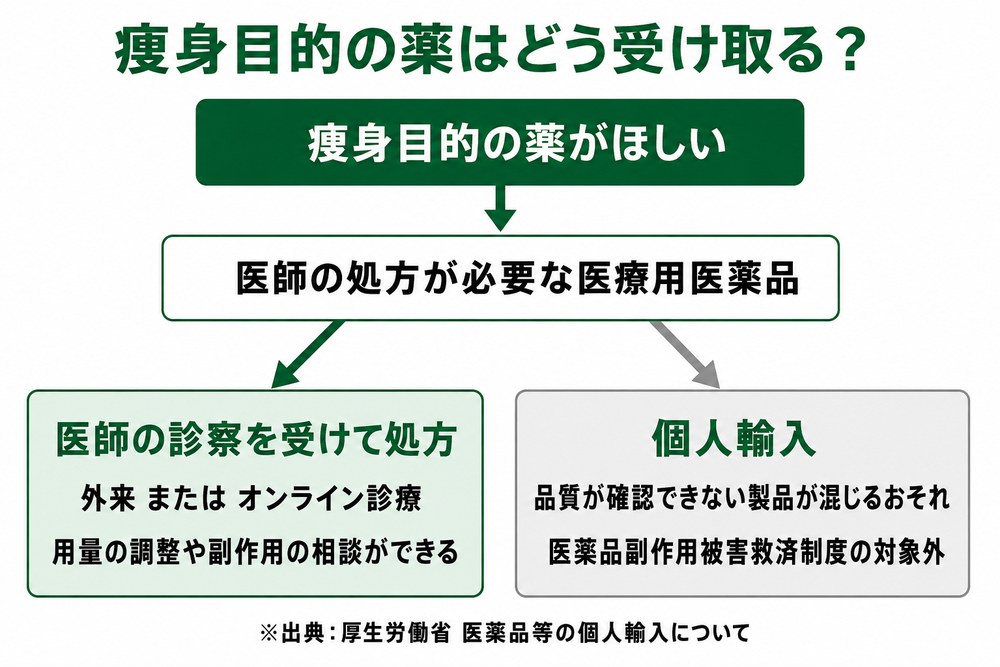 医療ダイエットの薬を処方で受け取る流れと個人輸入との違い