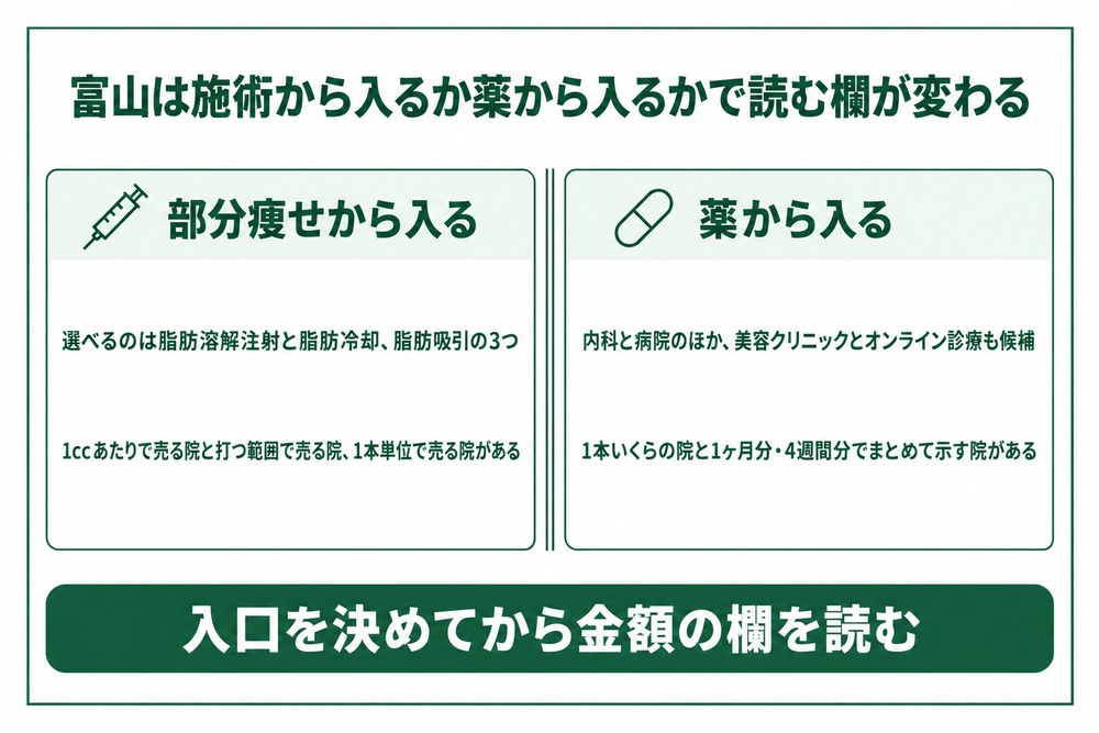 富山の医療ダイエットは施術から入るか薬から入るかで読む欄が変わる図