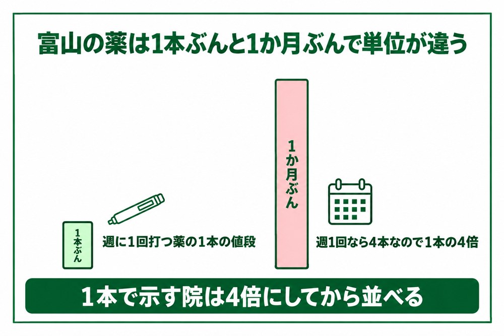 富山のダイエット薬は1本の値段と1ヶ月分の値段で単位が違う図