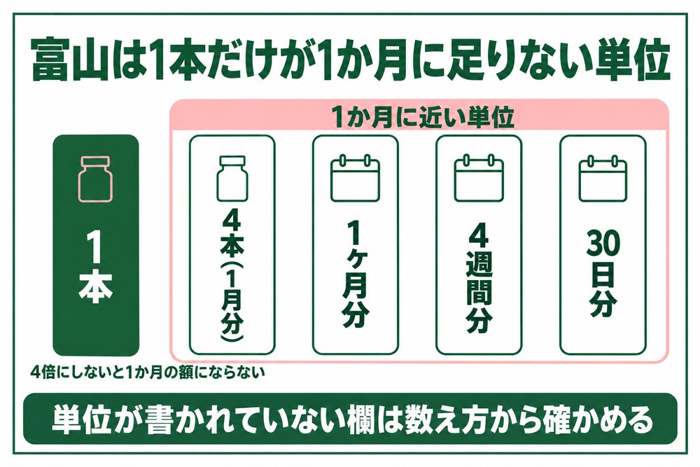 富山のダイエット薬の数え方は1本だけが1か月に足りない図