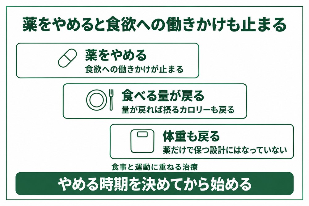 富山で薬をやめた後に体重が戻る道筋の図