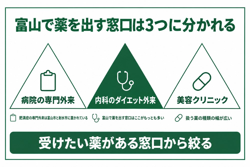 富山で薬を出す院は内科がもっとも多い図