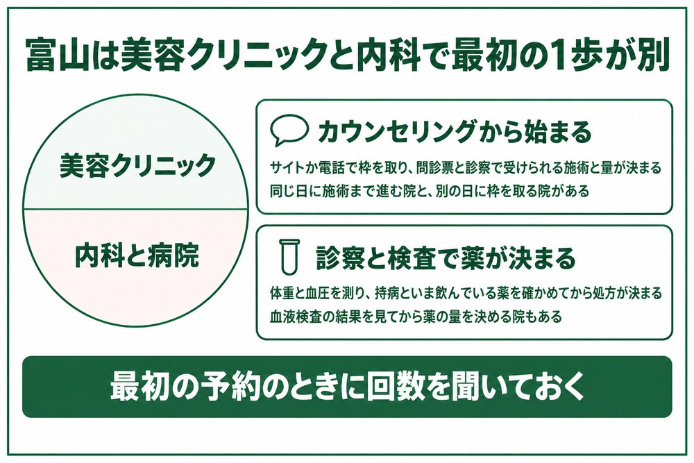 富山は美容クリニックと内科で最初の1歩が違う図