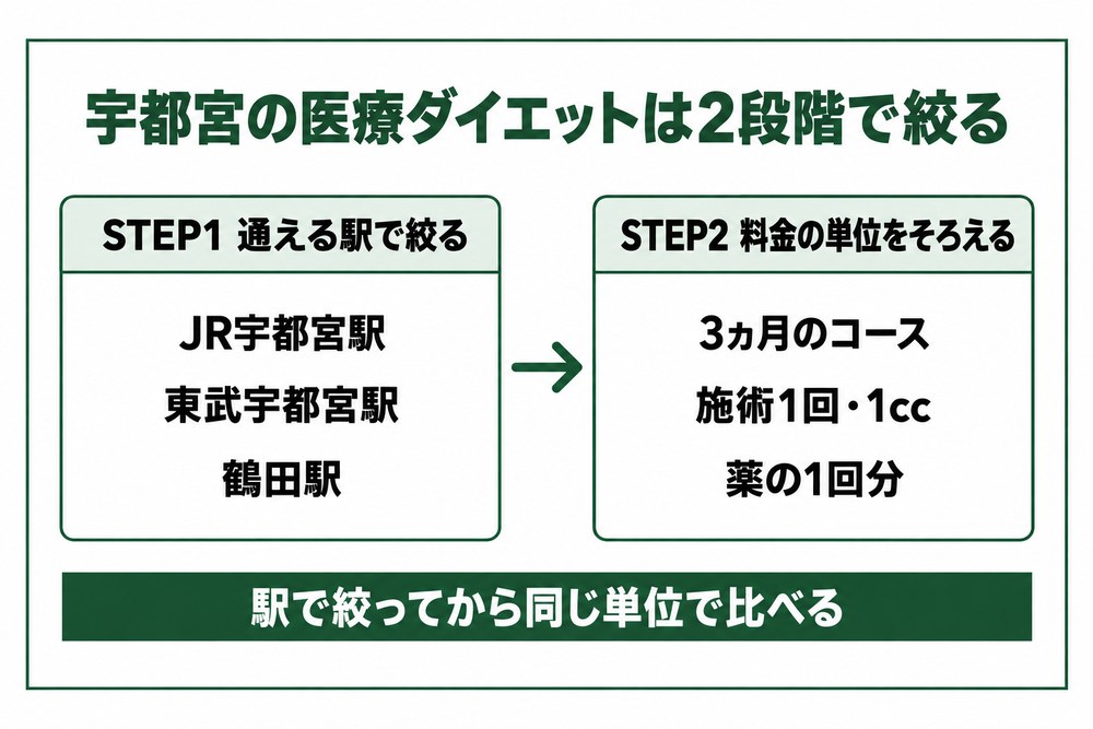 宇都宮の医療ダイエットを通える駅と料金の単位の2段階で絞る図