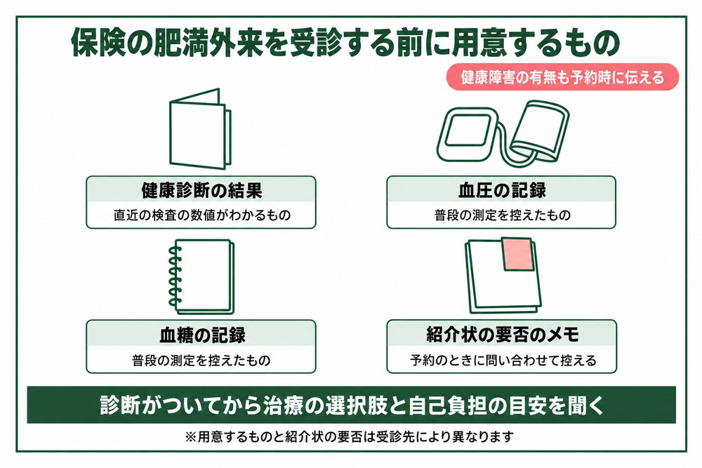 保険の肥満外来を受診する前に用意しておくものを並べた図