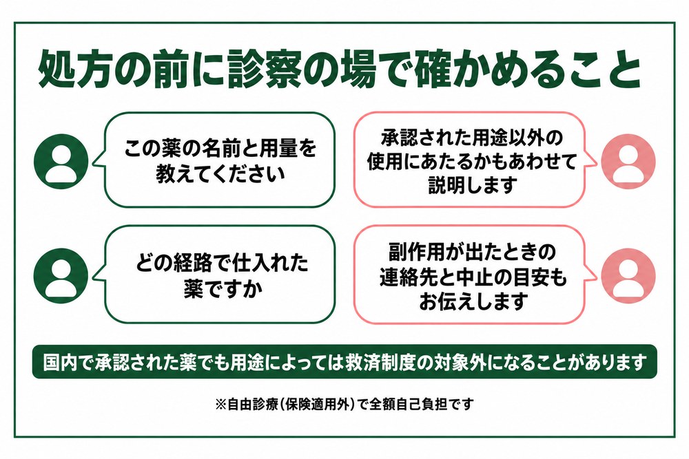 処方の前に診察の場で確かめることを医師とのやりとりで示した図