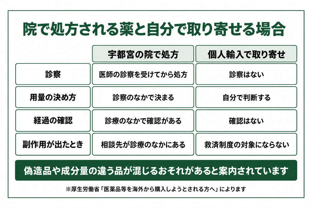 宇都宮の院で処方される薬と個人輸入で取り寄せる場合の違いを並べた図