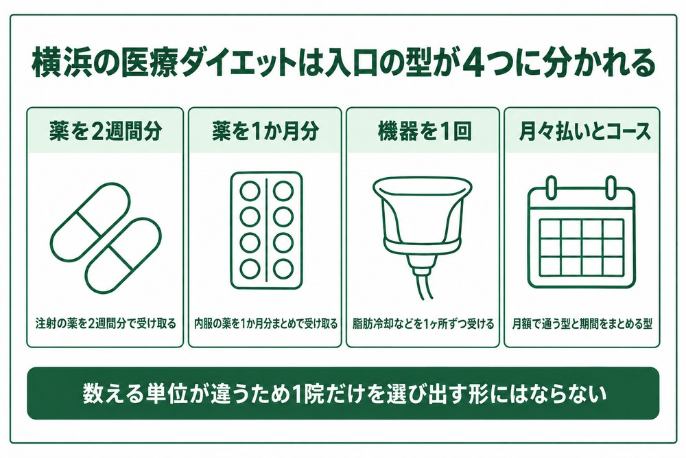 横浜の医療ダイエットで入口の金額が薬と機器と月々払いと3ヵ月コースの4つに分かれる仕組みを示した図