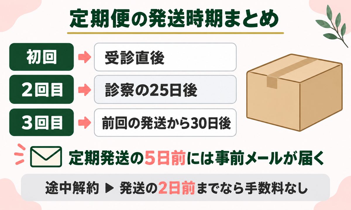 定期便の発送時期まとめ
