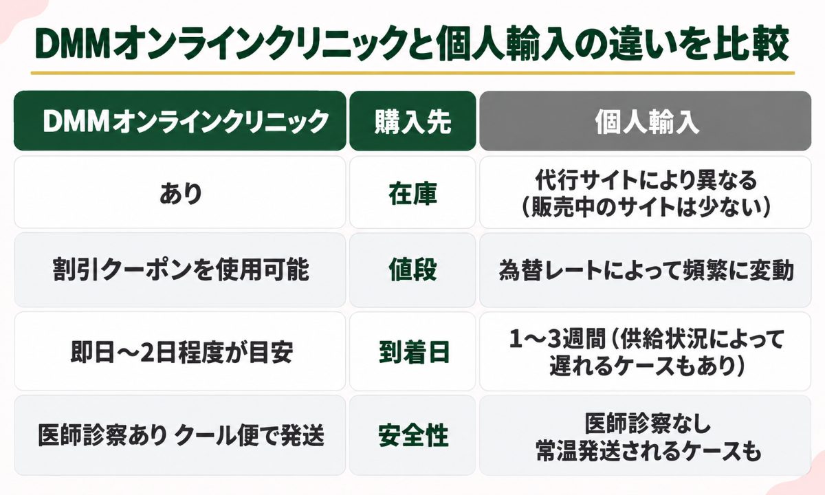 DMMオンラインクリニックと個人輸入の違いを比較表