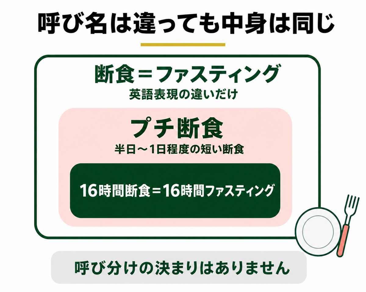 断食・ファスティング・プチ断食の呼び名の関係まとめ