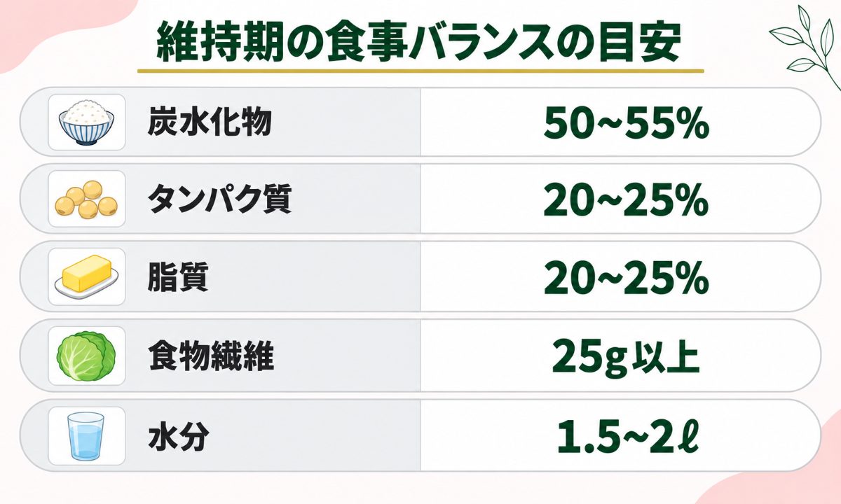 維持期の食事バランスの目安一覧
