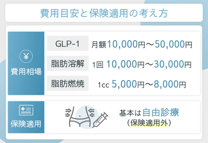 ダイエット注射の費用相場と保険適用の解説。GLP-1（月額1〜5万円）、脂肪溶解（1回1〜3万円）、脂肪燃焼（1cc 5〜8千円）などが目安。基本は自由診療。