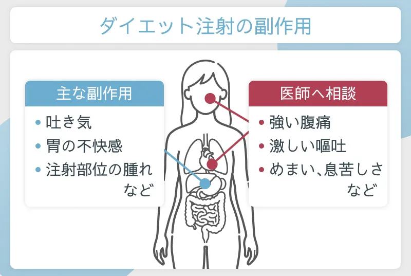 ダイエット注射の主な副作用と相談が必要な症状。吐き気や胃の不快感のほか、強い腹痛や激しい嘔吐、めまいなどの場合は医師へ相談。