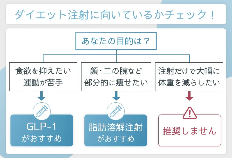 目的別のダイエット注射の向き不向き。食欲抑制にはGLP-1、部分痩せには脂肪溶解注射を推奨。注射のみでの大幅な減量は推奨しない。