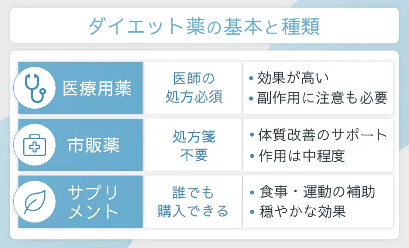 ダイエット薬は医療用薬と市販薬、サプリメントに分けられる