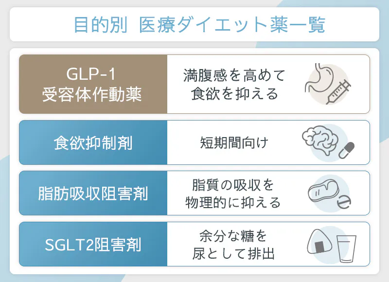 医療ダイエット薬は4種類。GLP-1受容体作動薬、食欲抑制剤、脂肪吸収阻害剤、SGLT2阻害剤