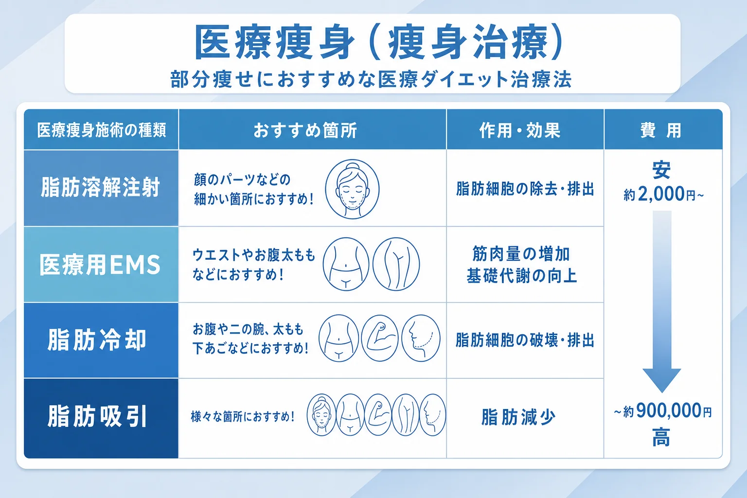 部分痩せにおすすめのダイエット治療方法