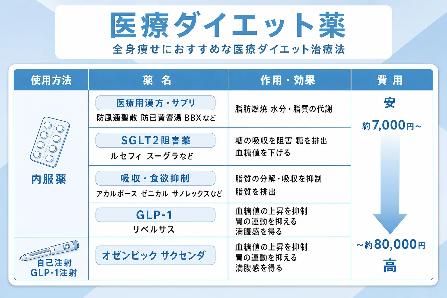 全身痩せにおすすめのダイエット治療方法