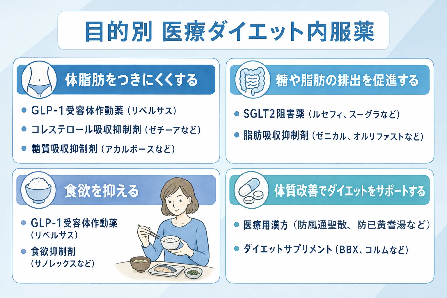 目的別医療ダイエット内服薬一覧