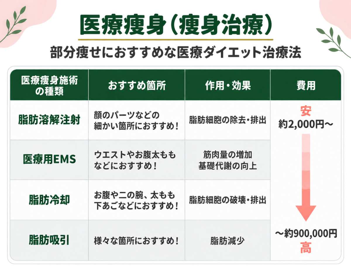 部分痩せにおすすめのダイエット治療方法