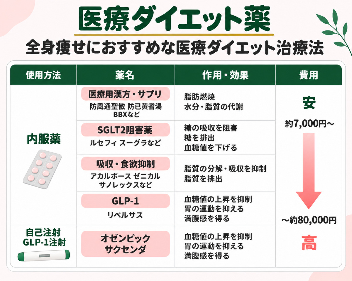 全身痩せにおすすめのダイエット治療方法