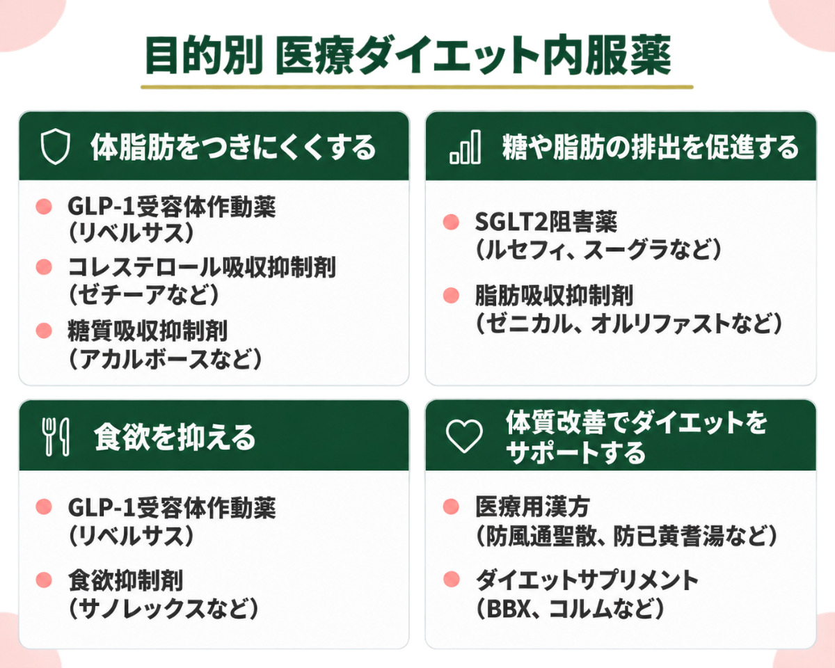 目的別医療ダイエット内服薬一覧