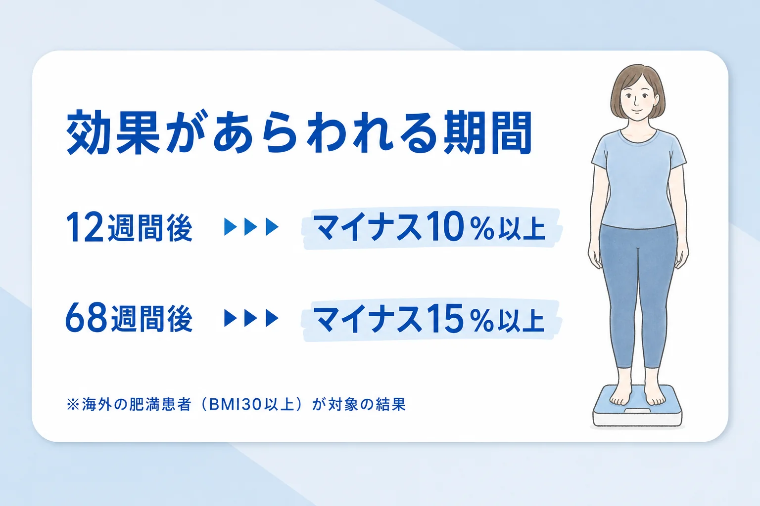 オゼンピックの効果があらわれる期間について