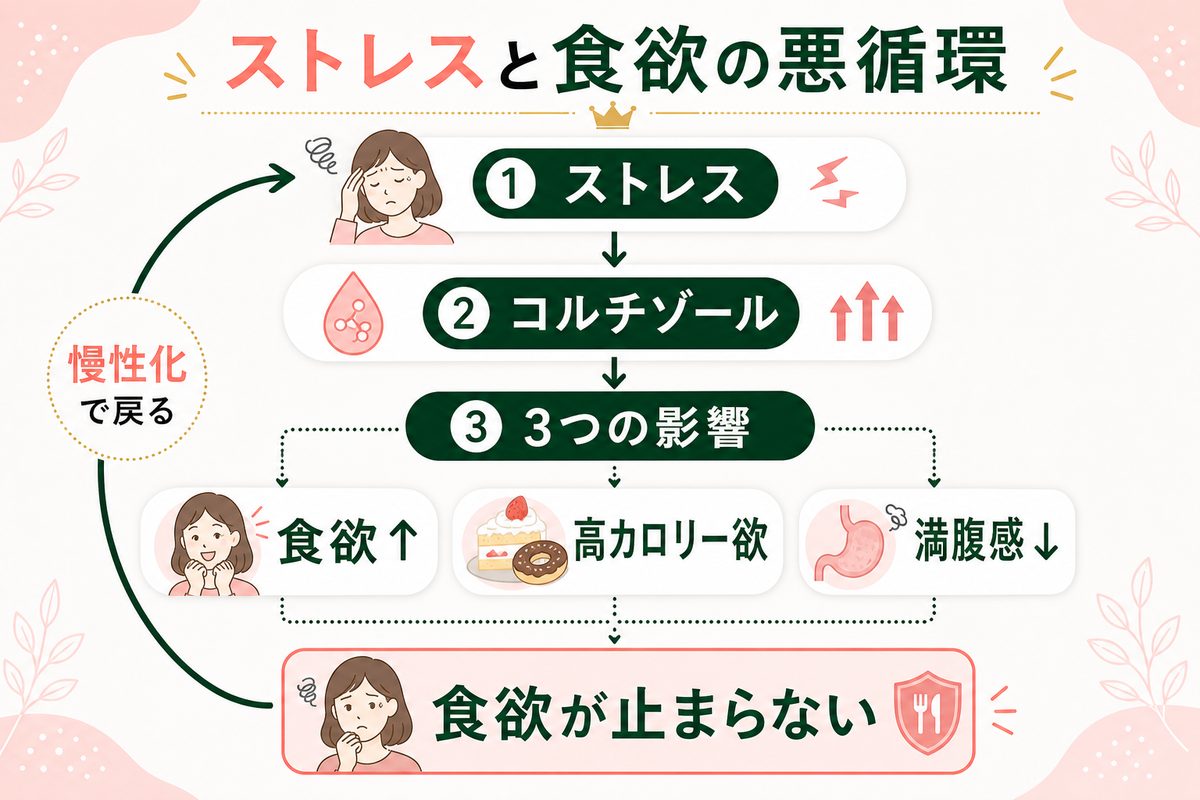 「お腹がいっぱいなのに食欲が止まらない」エモーショナルイーティングとは