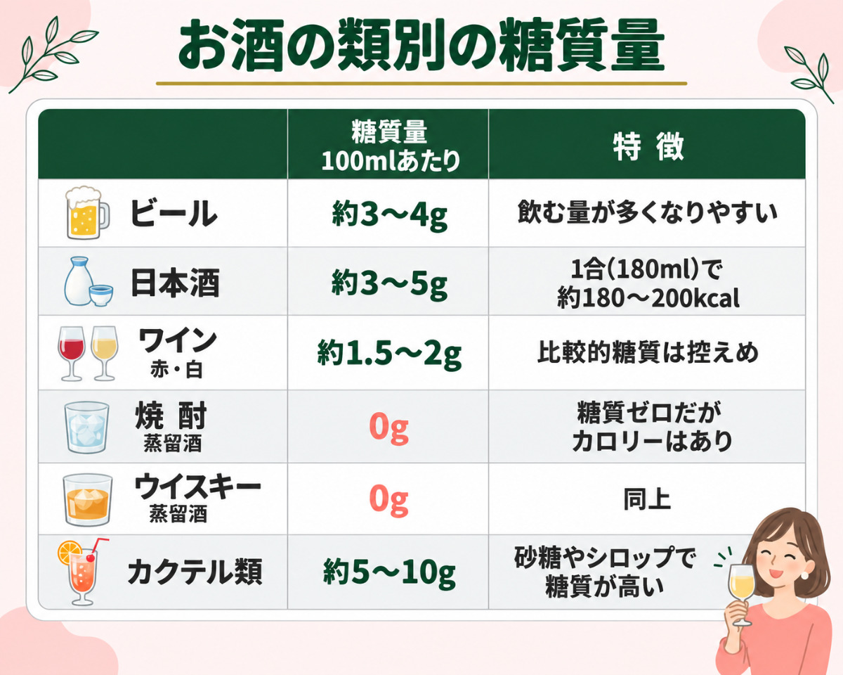 お酒の種類とそれぞれの糖質量・特徴のまとめ一覧